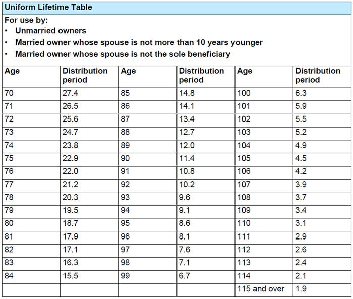 Ira Annual Distribution Chart