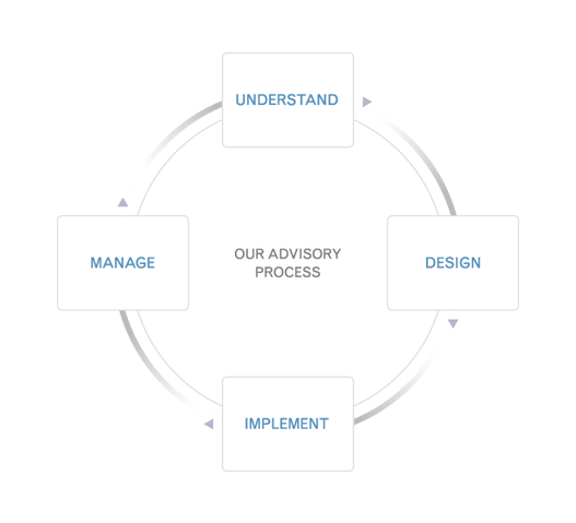 Our Advisory Process