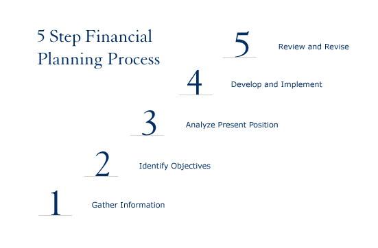 5 Step Financial Planning Process