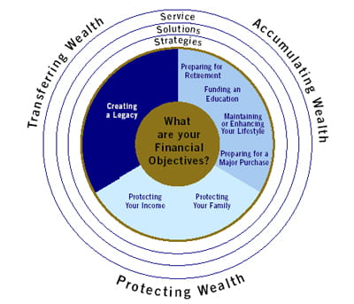 What are your financial objectives chart