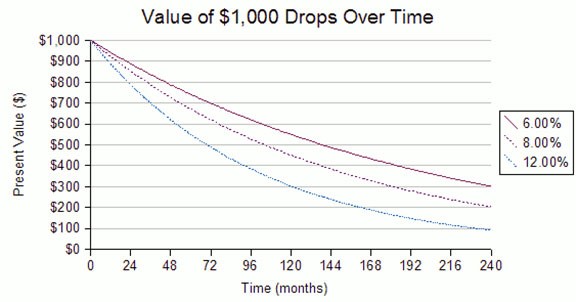 Money Value Chart