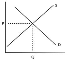 Equilibrium Chart