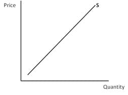 Supply Curve
