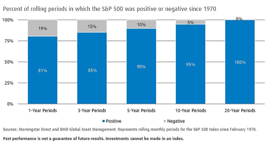 % of Rolling Periods in which the S&P 500 was positive or negative since 1970