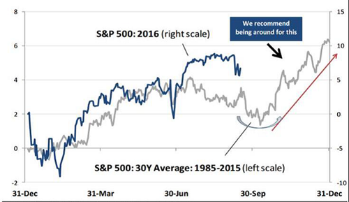 S&P 500 chart 