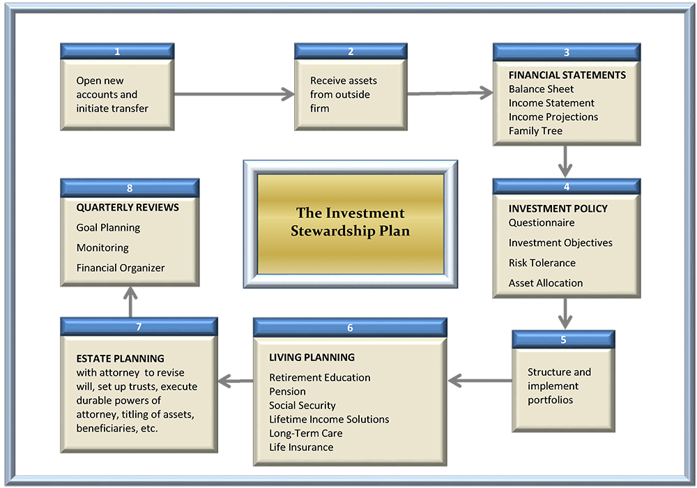 Raymond James Org Chart