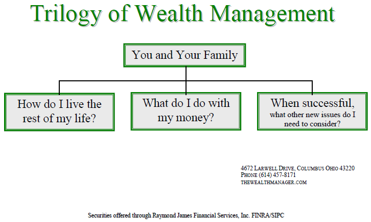 Trilogy of Wealth Management chart 