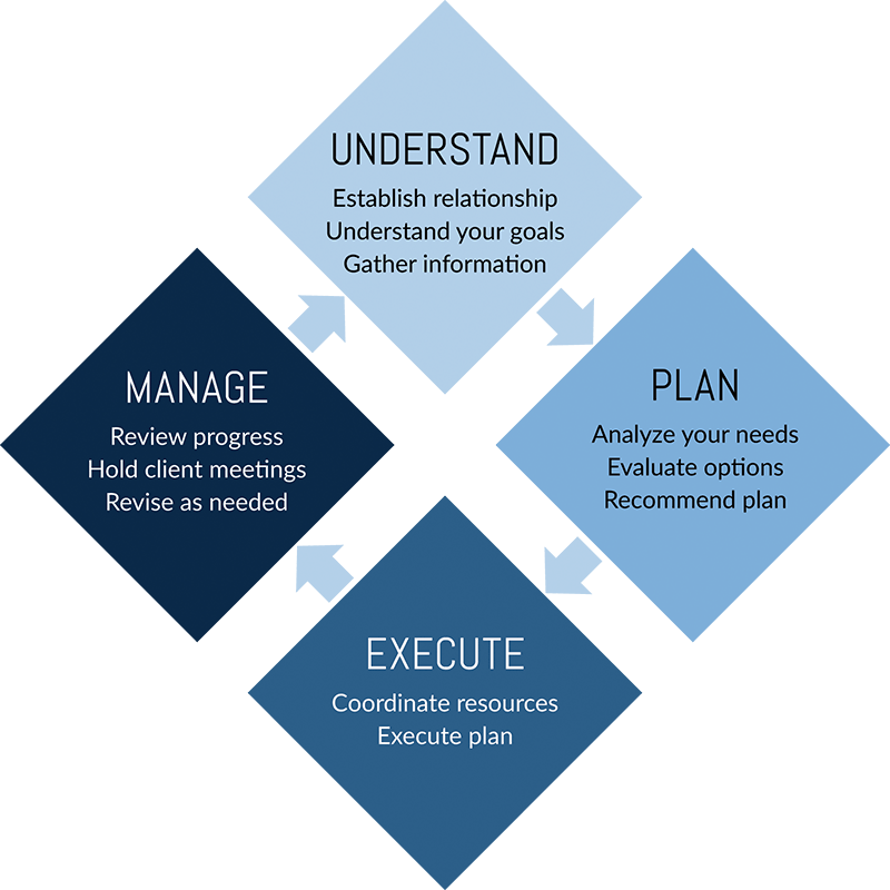 Our process