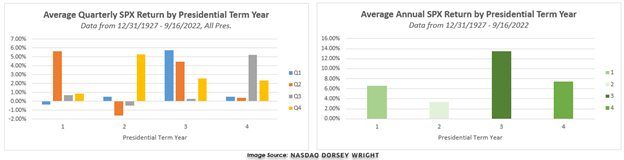 Average Quarterly SPX Return by Presidential Term Year graph