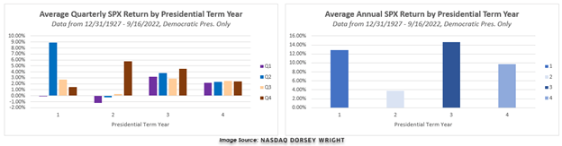 Average Quarterly SPX Return by Presidential Term Year graph