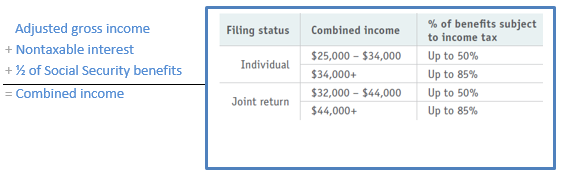 IRS Combined Income Formula and Chart