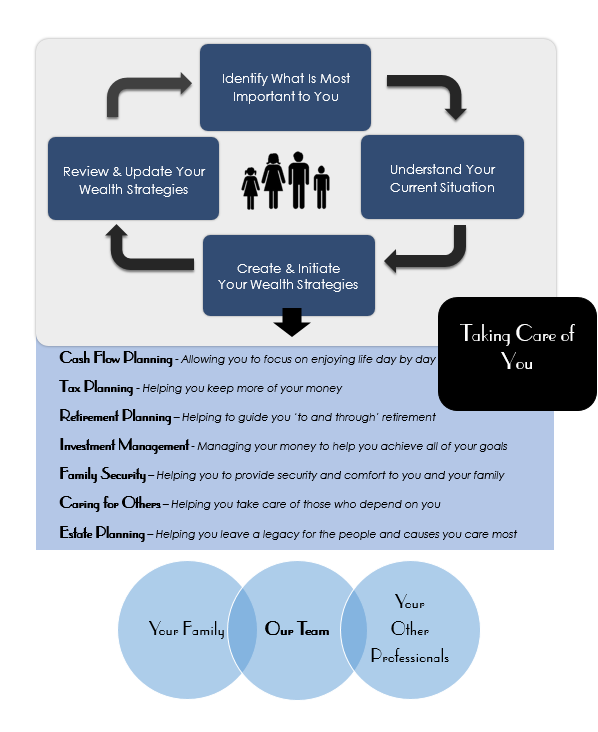 Our Approach to Wealth Management Diagram