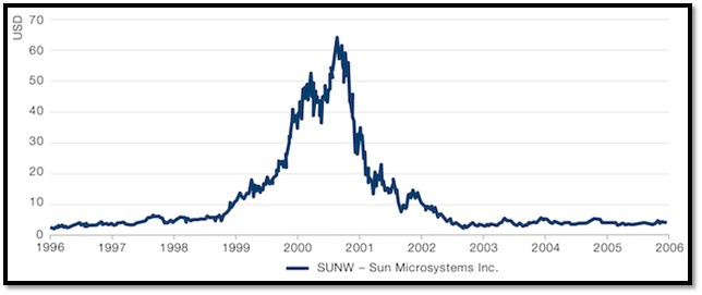 SUNW Graph