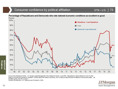 Consumer Confidence by Political Affiliation