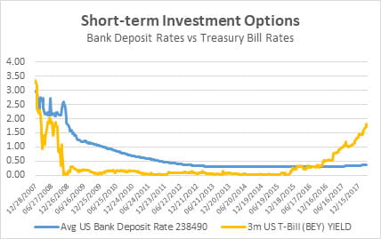 Short-term Investment Options graph