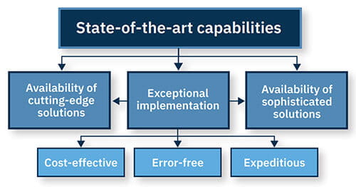 State of the Art Capabilities Chart