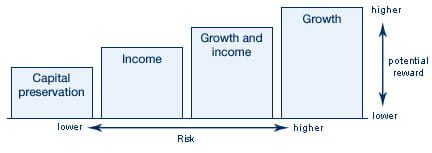 Risk/reward timeline