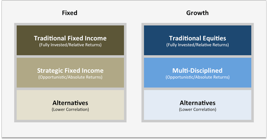 Portfolio construction graphic