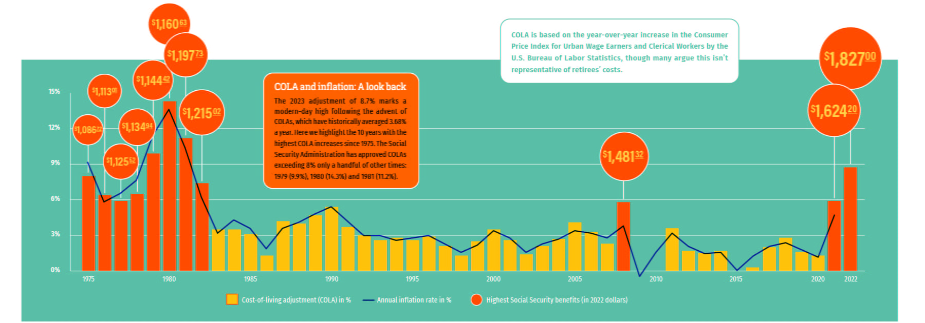 COLA year over year graphic