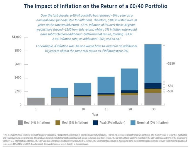 Graph depicting the 60/40 portfolio