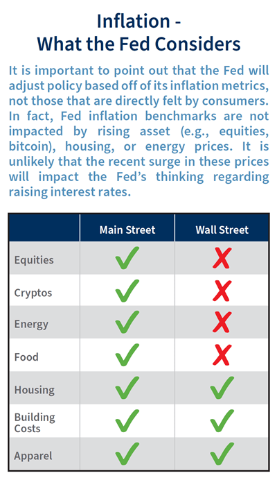 A table showing that investors care about the price of stocks, cryptos, energy and food, but these metrics don't affect the Fed's measure of inflation