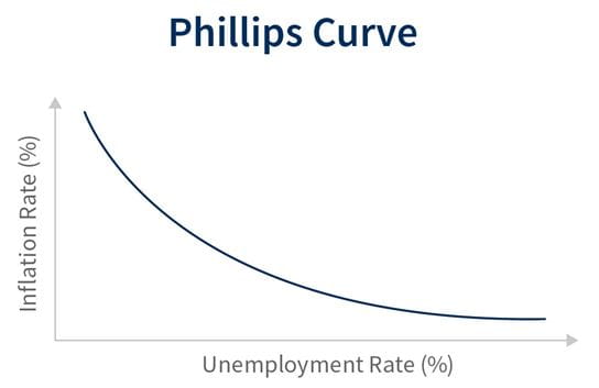 Graph depicting the Phillips Curve