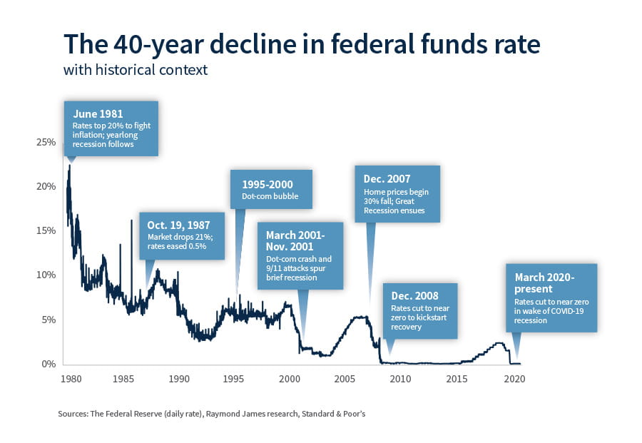 Chart showing the trending decline of the federal funds rate from 20% in June 1981 to near zero in wake of the COVID-19 recession.