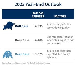 Graphic depicting bull, base and bear cases in a 2023 year-end outlook