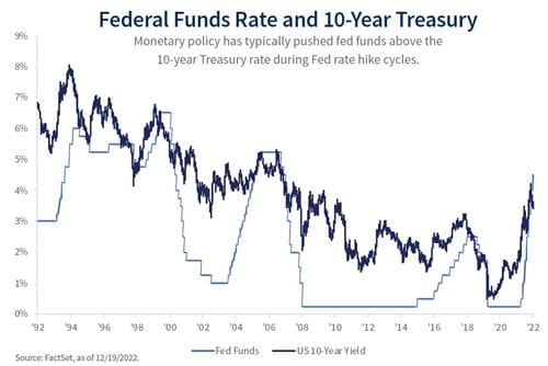 Chart depicting the Federal Funds Rate and 10 Year Treasury