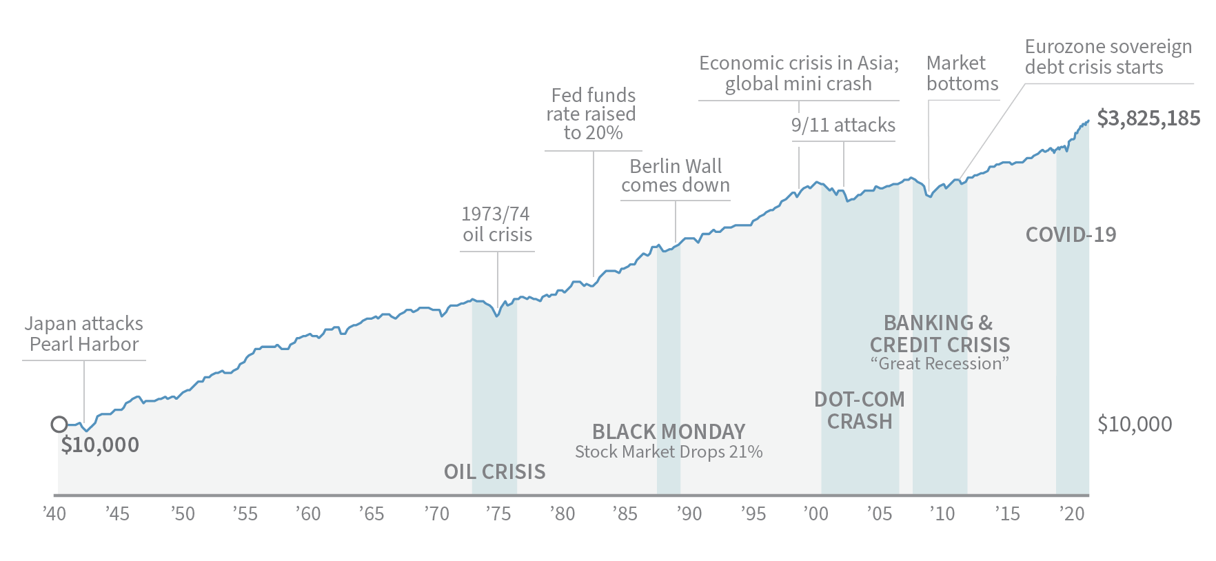 Stocks overcome bumps in the road