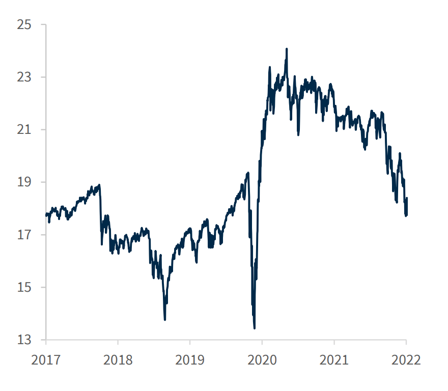 S&P 500 NTM PE ratio, 2017-2022