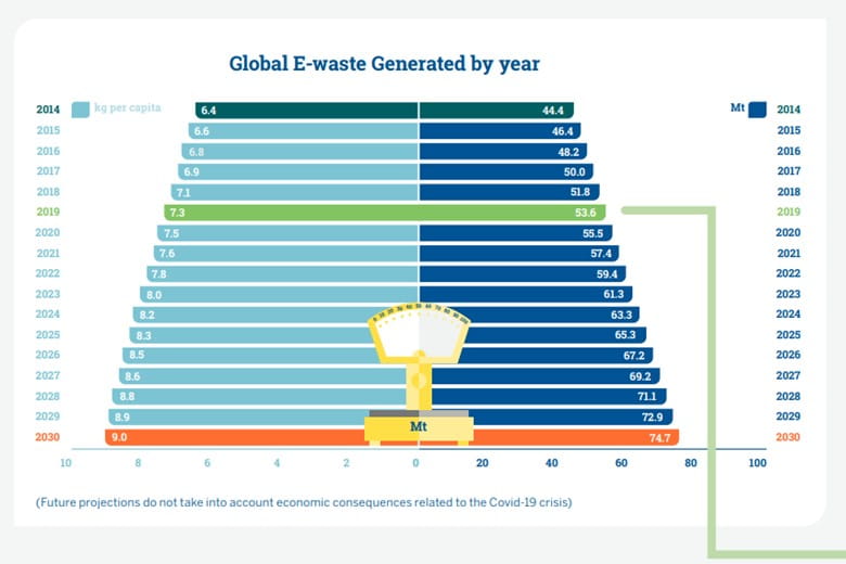 Illustration of global e-waste statistics. 2014 had 44 million tons of global e-waste, 2019 had 53.6, and 2030 is projected to have 74.7