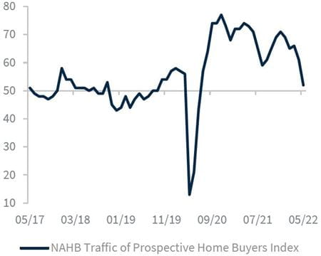 Traffic of prospective home buyers chart