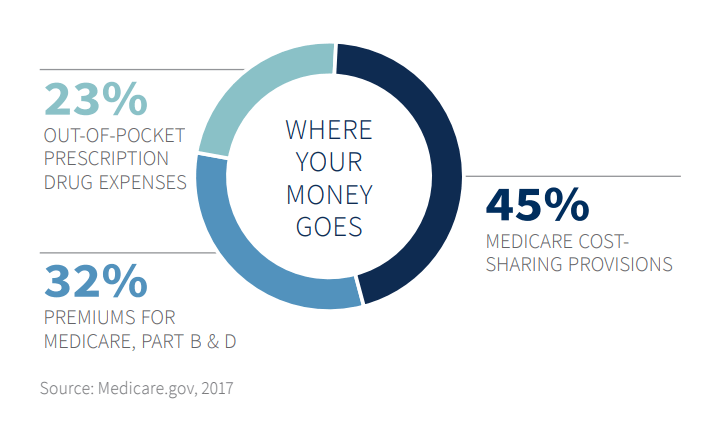 Where Your Money Goes in Retirement