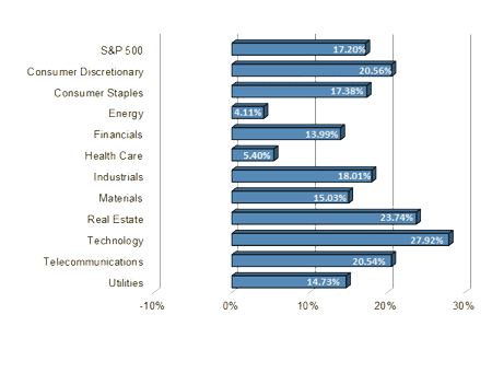 S&P Sector Performance