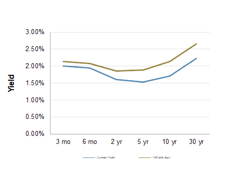 Treasury Yield Curve