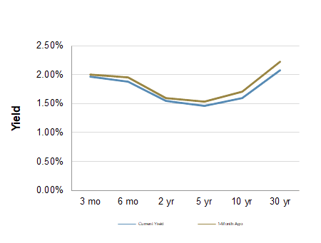 Treasury Yield Curve