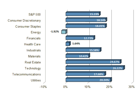 S&P Sector Performance