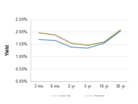 Treasury Yield Curve