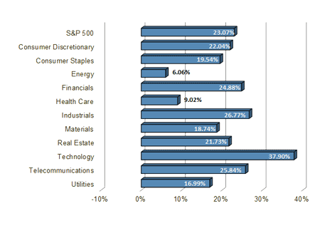 S&P Sector Performance Chart