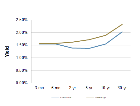 Treasury Yield Curve