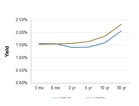 Treasury Yield Curve