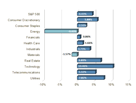 S&P Sector Performance