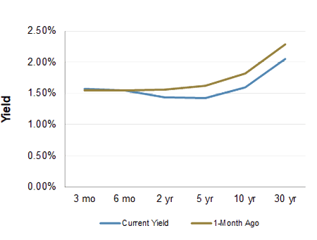 Treasury Yield Curve