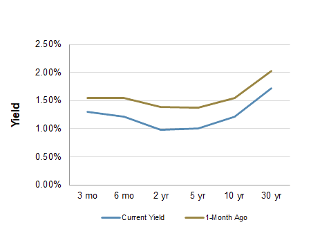 Treasury Yield Curve