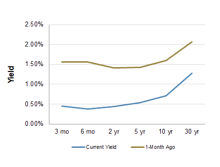 Treasury Yield Curve
