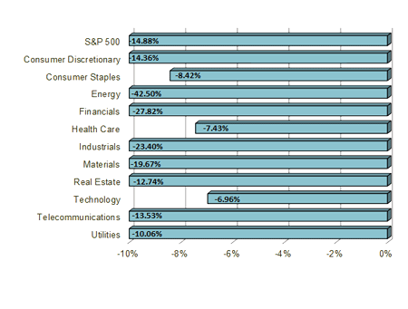 S&P Sector Performance Chart