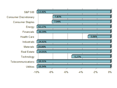 S&P Sector Performance