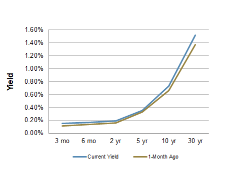 Treasury Yield Curve