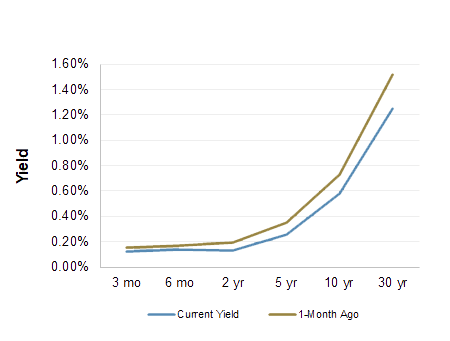 Treasury Yield Curve
